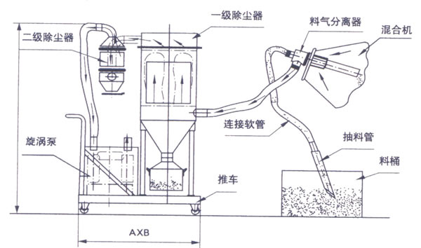真空上料機的結(jié)構(gòu) 真空上料機的結(jié)構(gòu)